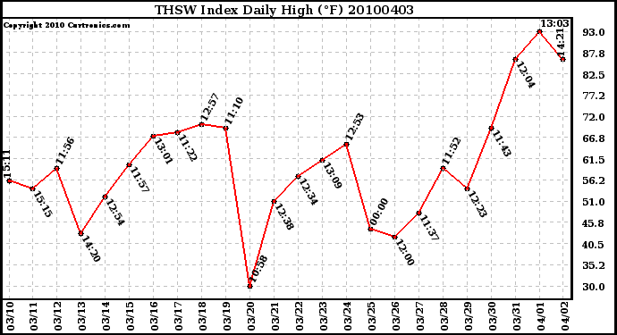 Milwaukee Weather THSW Index Daily High (F)