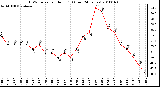 Milwaukee Weather THSW Index per Hour (F) (Last 24 Hours)