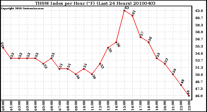 Milwaukee Weather THSW Index per Hour (F) (Last 24 Hours)