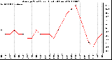 Milwaukee Weather Average Wind Speed (Last 24 Hours)