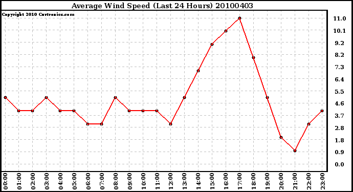 Milwaukee Weather Average Wind Speed (Last 24 Hours)