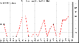 Milwaukee Weather Wind Direction (By Day)