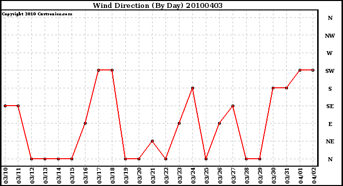 Milwaukee Weather Wind Direction (By Day)