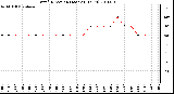 Milwaukee Weather Wind Direction (Last 24 Hours)