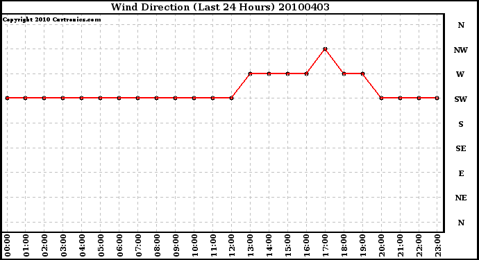 Milwaukee Weather Wind Direction (Last 24 Hours)