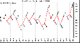 Milwaukee Weather Wind Speed Daily High