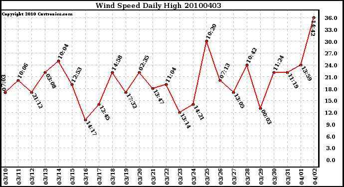 Milwaukee Weather Wind Speed Daily High