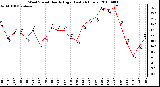 Milwaukee Weather Wind Speed Hourly High (Last 24 Hours)