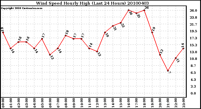 Milwaukee Weather Wind Speed Hourly High (Last 24 Hours)