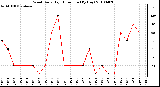 Milwaukee Weather Wind Daily High Direction (By Day)