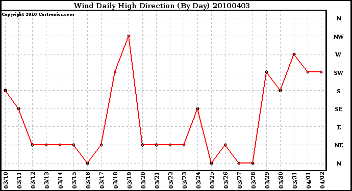 Milwaukee Weather Wind Daily High Direction (By Day)