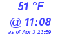 Milwaukee Weather Dewpoint High High Today