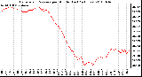 Milwaukee Weather Barometric Pressure per Minute (Last 24 Hours)