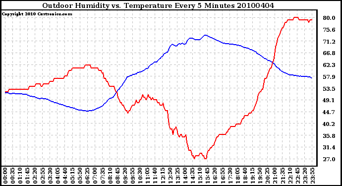 Milwaukee Weather Outdoor Humidity vs. Temperature Every 5 Minutes
