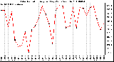 Milwaukee Weather Solar Radiation Avg per Day W/m2/minute