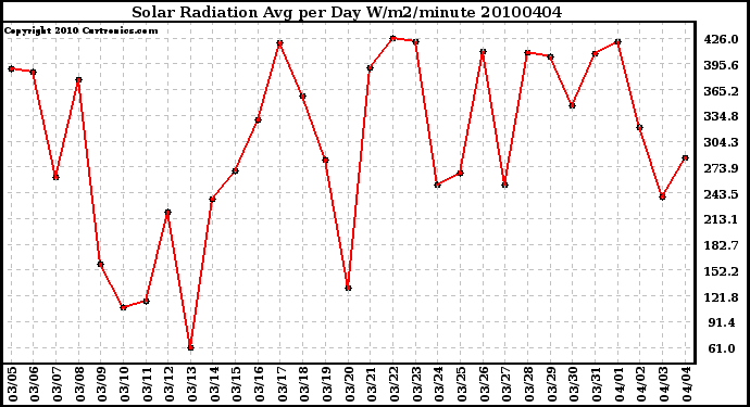 Milwaukee Weather Solar Radiation Avg per Day W/m2/minute