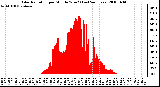 Milwaukee Weather Solar Radiation per Minute W/m2 (Last 24 Hours)