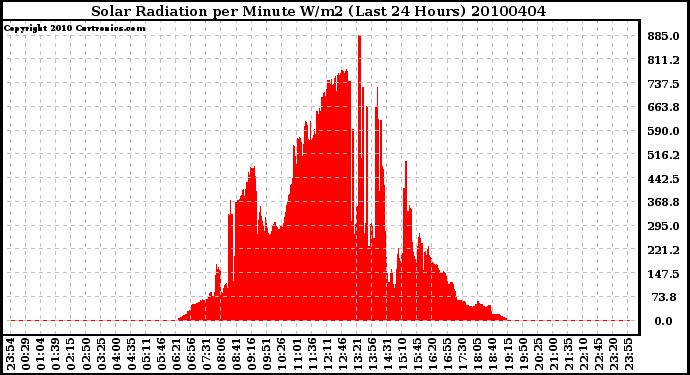 Milwaukee Weather Solar Radiation per Minute W/m2 (Last 24 Hours)