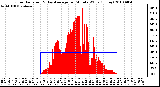 Milwaukee Weather Solar Radiation & Day Average per Minute W/m2 (Today)