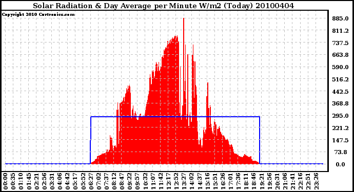 Milwaukee Weather Solar Radiation & Day Average per Minute W/m2 (Today)