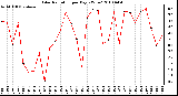Milwaukee Weather Solar Radiation per Day KW/m2