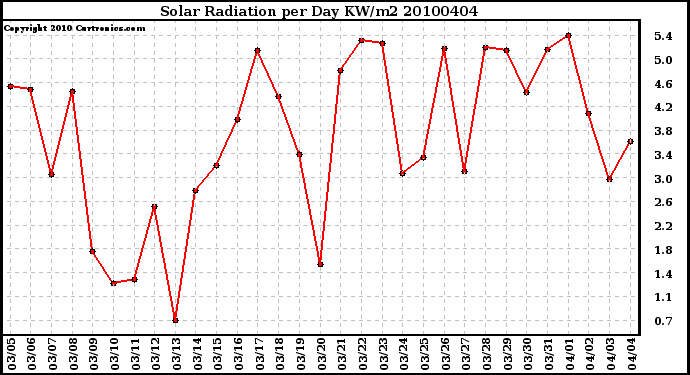Milwaukee Weather Solar Radiation per Day KW/m2
