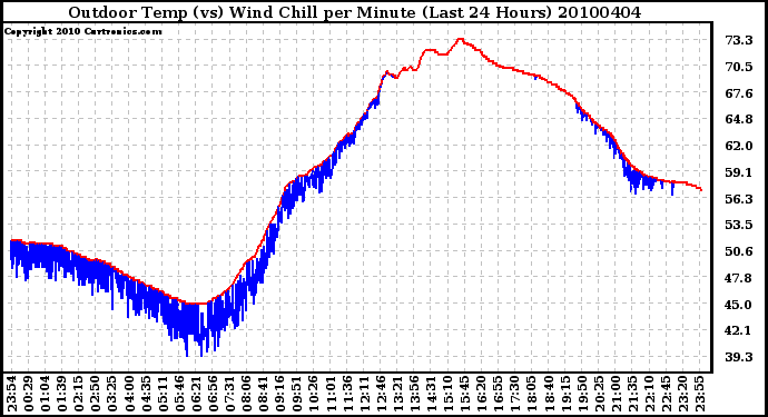 Milwaukee Weather Outdoor Temp (vs) Wind Chill per Minute (Last 24 Hours)