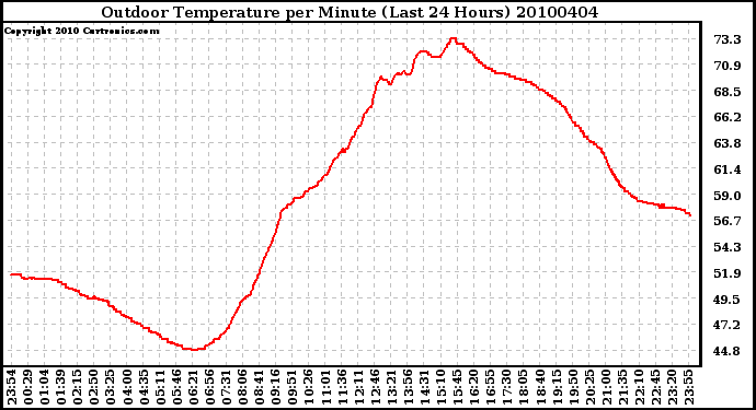 Milwaukee Weather Outdoor Temperature per Minute (Last 24 Hours)