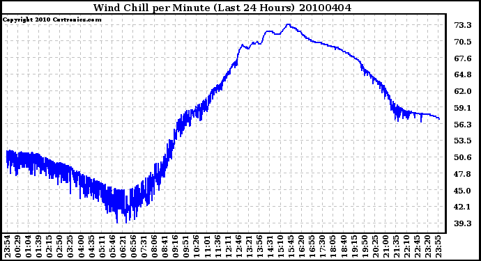 Milwaukee Weather Wind Chill per Minute (Last 24 Hours)