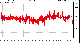 Milwaukee Weather Normalized and Average Wind Direction (Last 24 Hours)