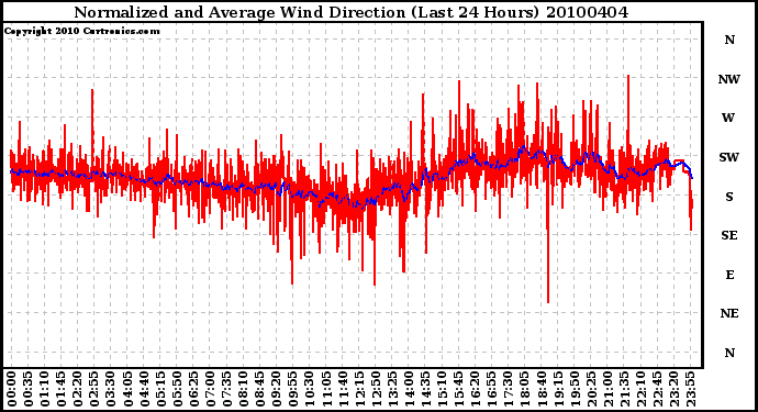 Milwaukee Weather Normalized and Average Wind Direction (Last 24 Hours)
