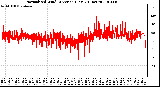 Milwaukee Weather Normalized Wind Direction (Last 24 Hours)