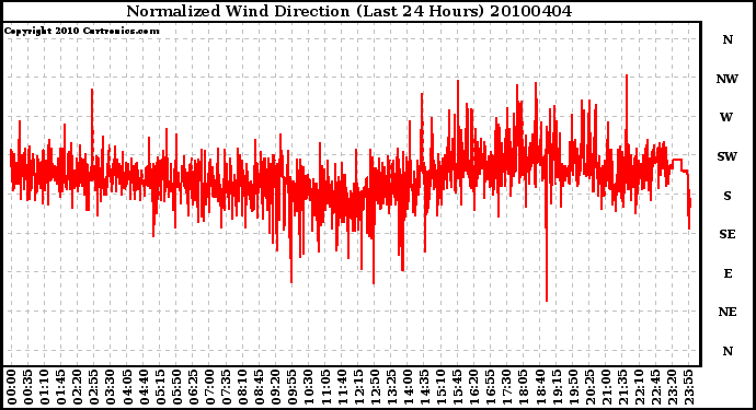 Milwaukee Weather Normalized Wind Direction (Last 24 Hours)