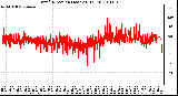 Milwaukee Weather Wind Direction (Last 24 Hours)