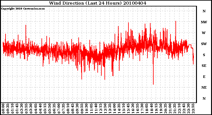 Milwaukee Weather Wind Direction (Last 24 Hours)