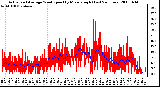Milwaukee Weather Actual and Average Wind Speed by Minute mph (Last 24 Hours)