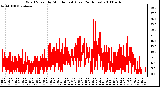 Milwaukee Weather Wind Speed by Minute mph (Last 24 Hours)