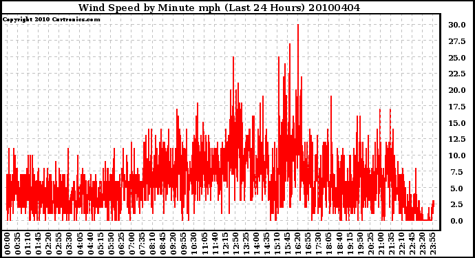 Milwaukee Weather Wind Speed by Minute mph (Last 24 Hours)