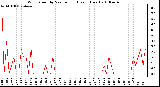 Milwaukee Weather Wind Speed by Minute mph (Last 1 Hour)