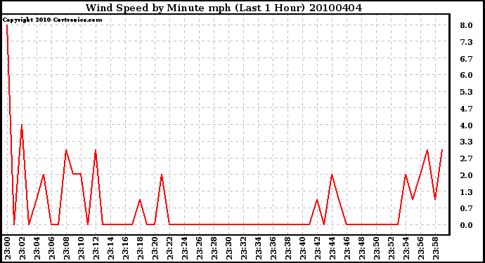 Milwaukee Weather Wind Speed by Minute mph (Last 1 Hour)