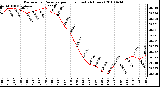 Milwaukee Weather Barometric Pressure per Hour (Last 24 Hours)