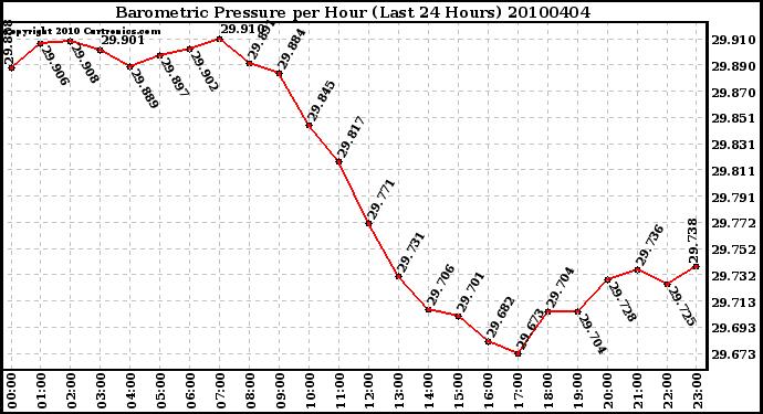 Milwaukee Weather Barometric Pressure per Hour (Last 24 Hours)