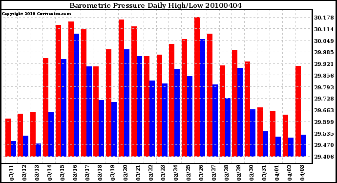 Milwaukee Weather Barometric Pressure Daily High/Low