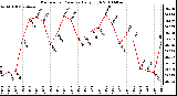 Milwaukee Weather Barometric Pressure Daily High
