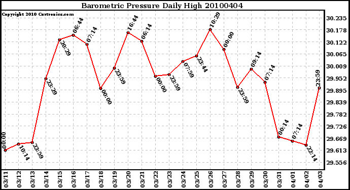 Milwaukee Weather Barometric Pressure Daily High