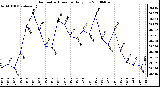Milwaukee Weather Barometric Pressure Daily Low