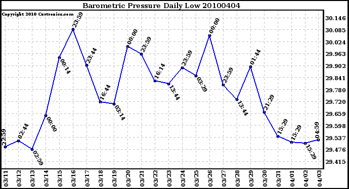 Milwaukee Weather Barometric Pressure Daily Low