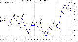 Milwaukee Weather Wind Chill Daily Low