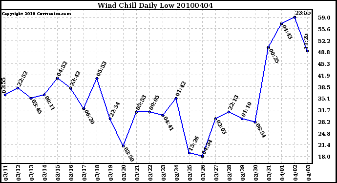 Milwaukee Weather Wind Chill Daily Low