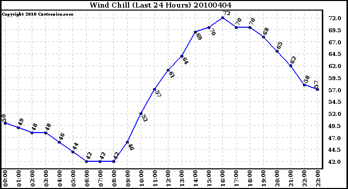 Milwaukee Weather Wind Chill (Last 24 Hours)
